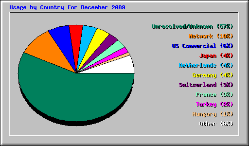 Usage by Country for December 2009