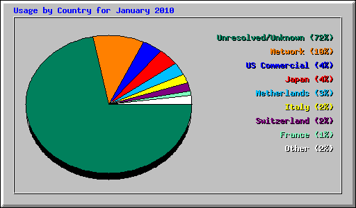 Usage by Country for January 2010