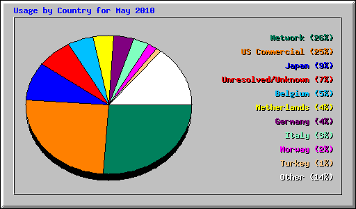 Usage by Country for May 2010