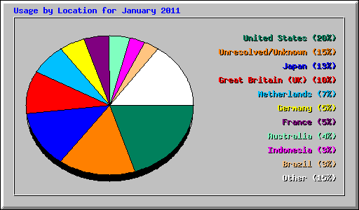 Usage by Location for January 2011