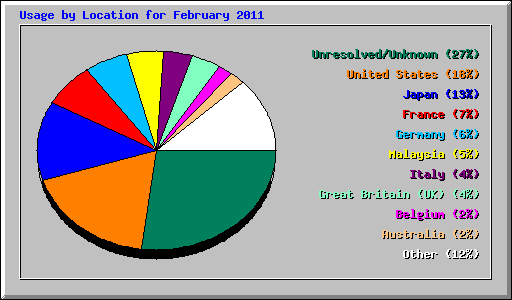 Usage by Location for February 2011