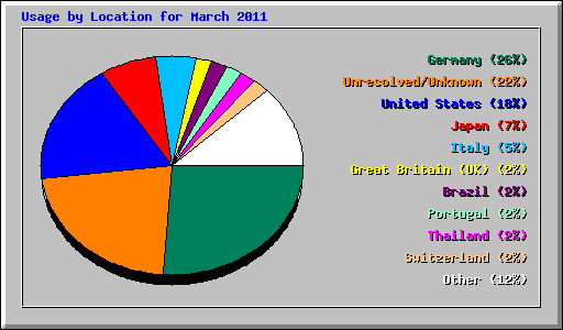 Usage by Location for March 2011