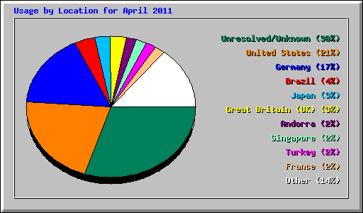 Usage by Location for April 2011