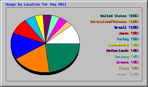 Usage by Location for May 2011