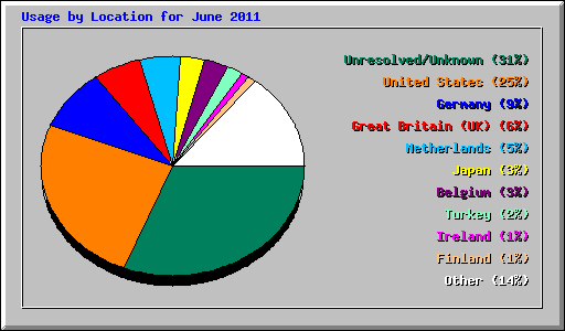 Usage by Location for June 2011