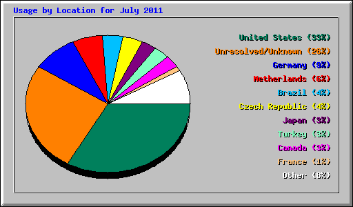 Usage by Location for July 2011