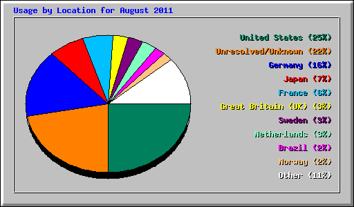 Usage by Location for August 2011