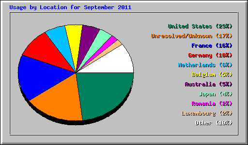 Usage by Location for September 2011
