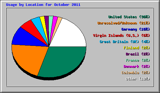 Usage by Location for October 2011