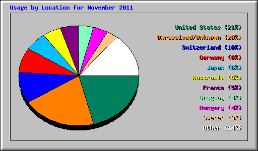 Usage by Location for November 2011