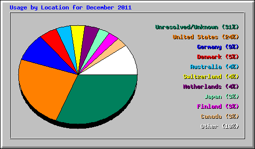 Usage by Location for December 2011