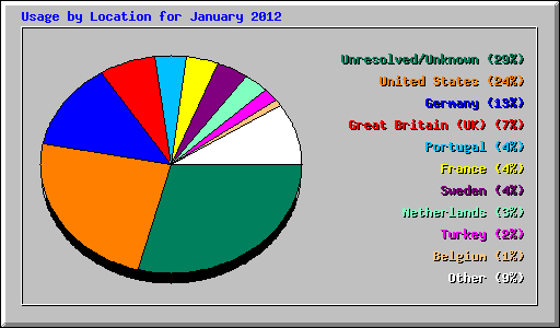 Usage by Location for January 2012
