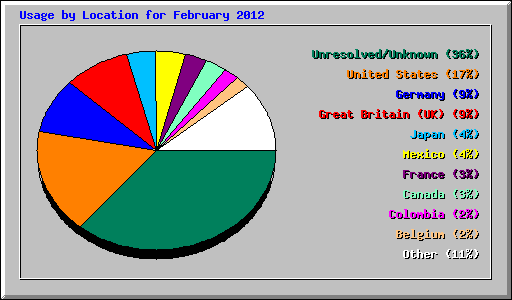 Usage by Location for February 2012