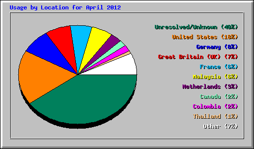 Usage by Location for April 2012