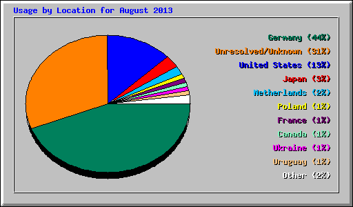 Usage by Location for August 2013