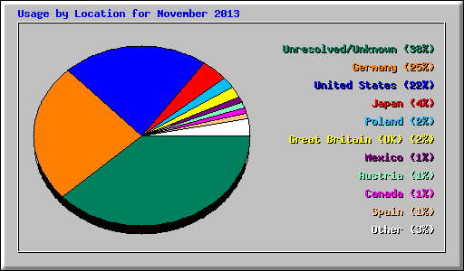 Usage by Location for November 2013