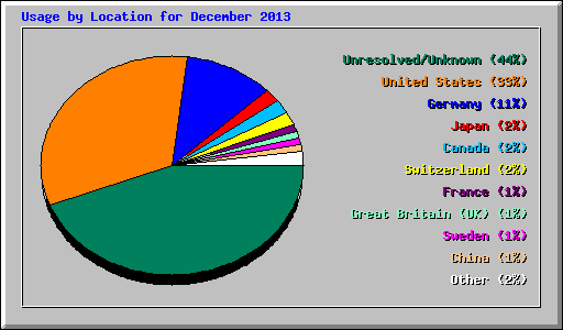 Usage by Location for December 2013