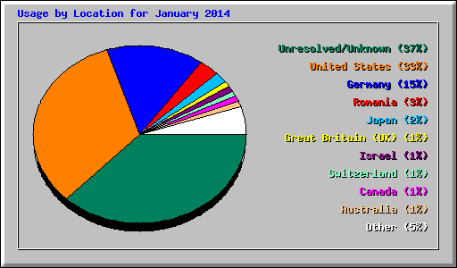 Usage by Location for January 2014