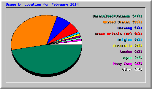 Usage by Location for February 2014