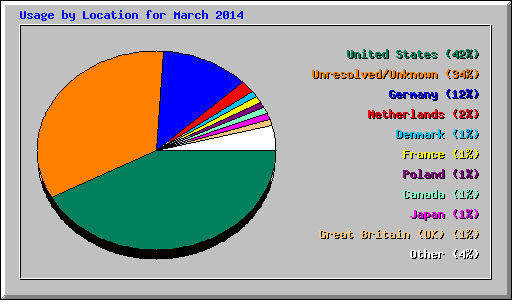 Usage by Location for March 2014