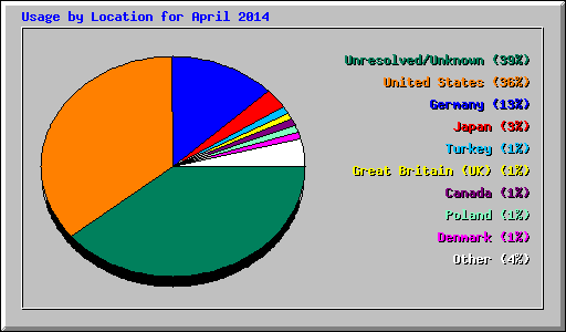 Usage by Location for April 2014