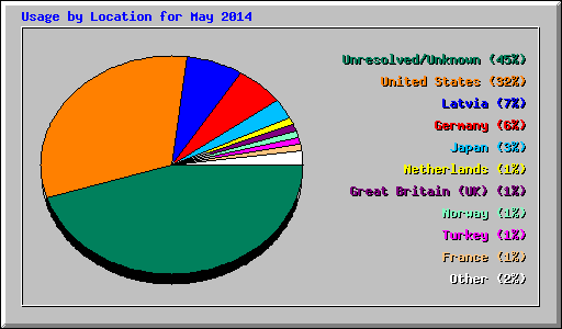 Usage by Location for May 2014