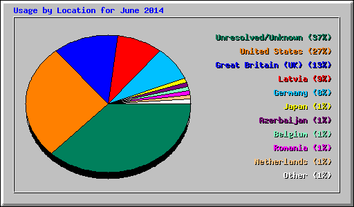 Usage by Location for June 2014