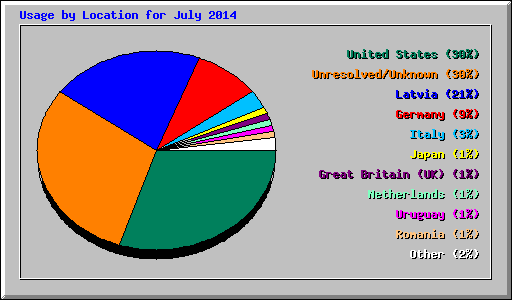 Usage by Location for July 2014