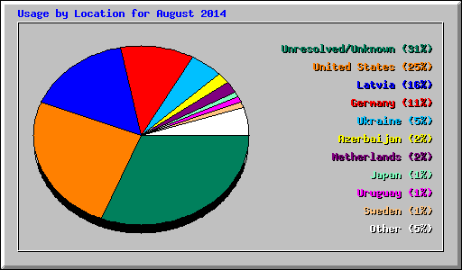 Usage by Location for August 2014