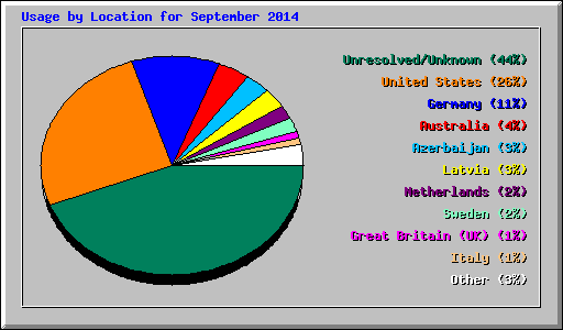 Usage by Location for September 2014