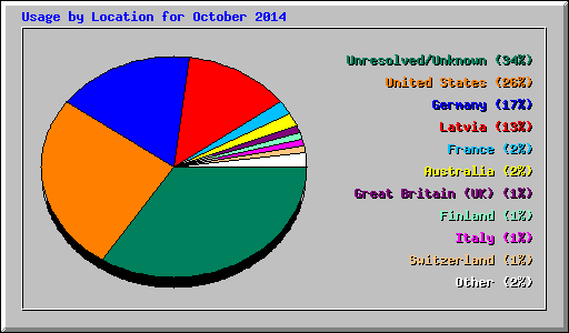 Usage by Location for October 2014