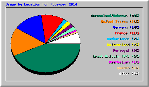 Usage by Location for November 2014