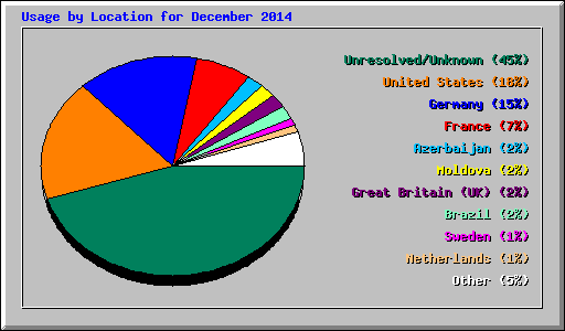 Usage by Location for December 2014