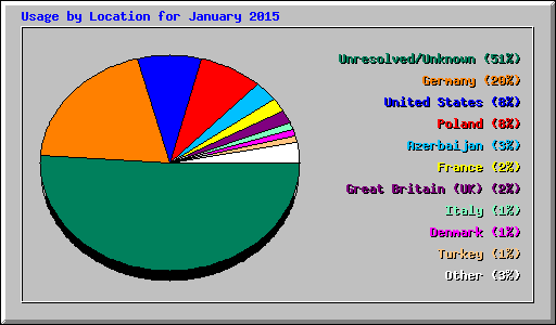 Usage by Location for January 2015