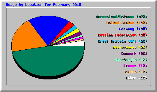 Usage by Location for February 2015