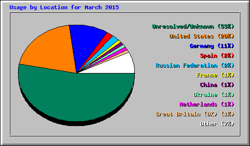 Usage by Location for March 2015