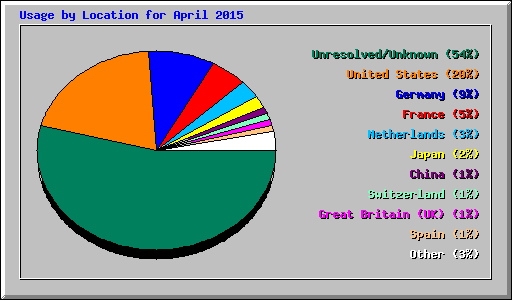 Usage by Location for April 2015