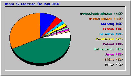 Usage by Location for May 2015