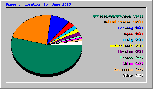Usage by Location for June 2015