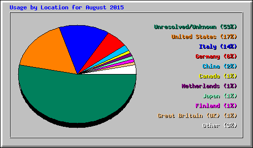 Usage by Location for August 2015