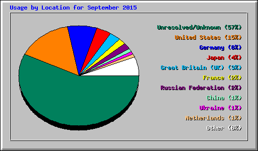 Usage by Location for September 2015