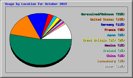 Usage by Location for October 2015