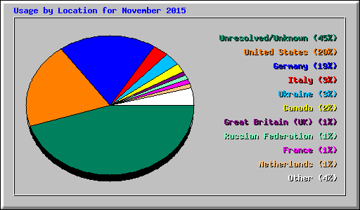 Usage by Location for November 2015