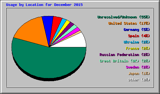Usage by Location for December 2015