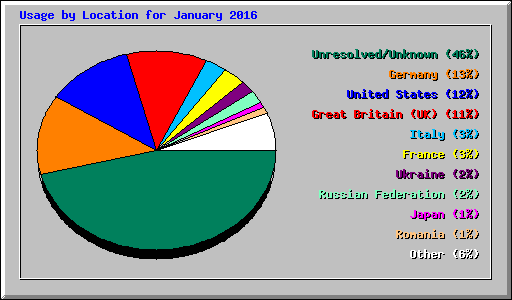 Usage by Location for January 2016