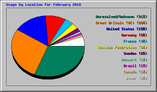 Usage by Location for February 2016