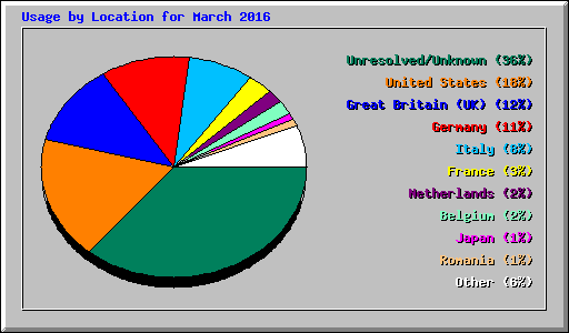 Usage by Location for March 2016