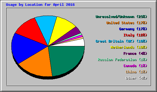 Usage by Location for April 2016