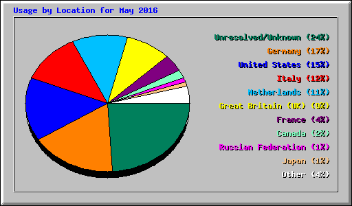 Usage by Location for May 2016