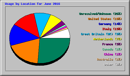 Usage by Location for June 2016